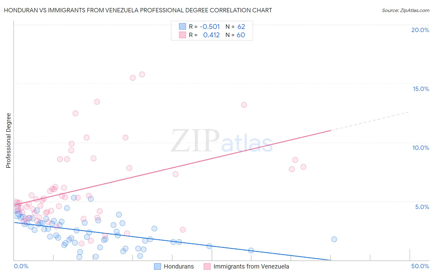Honduran vs Immigrants from Venezuela Professional Degree