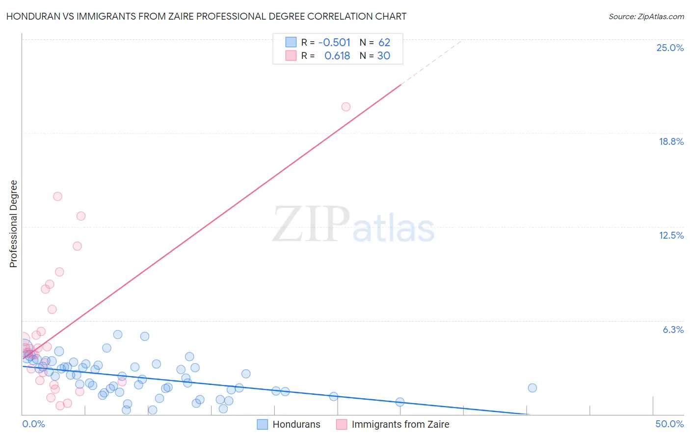 Honduran vs Immigrants from Zaire Professional Degree