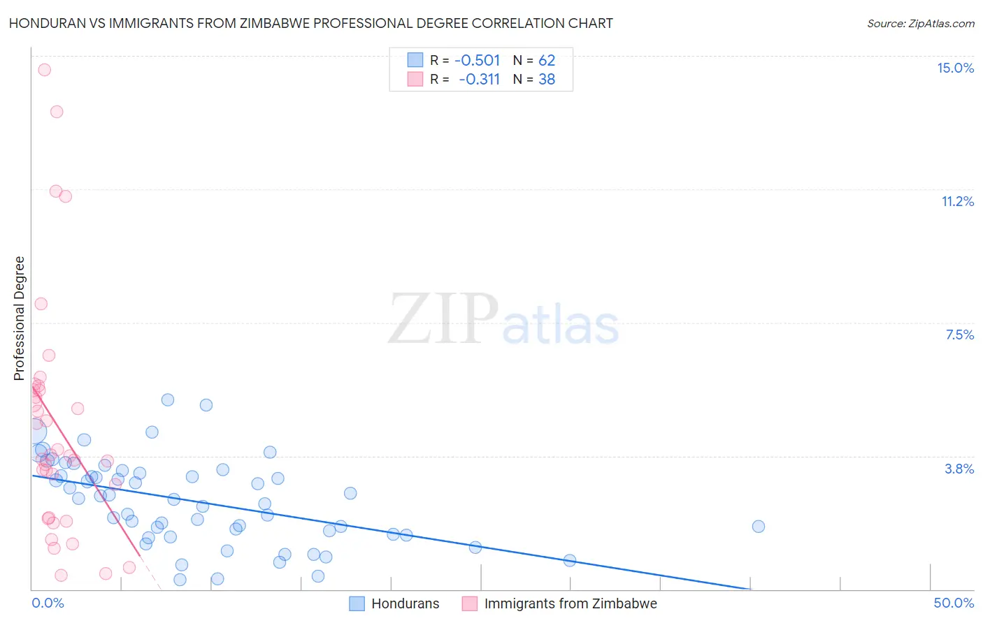 Honduran vs Immigrants from Zimbabwe Professional Degree
