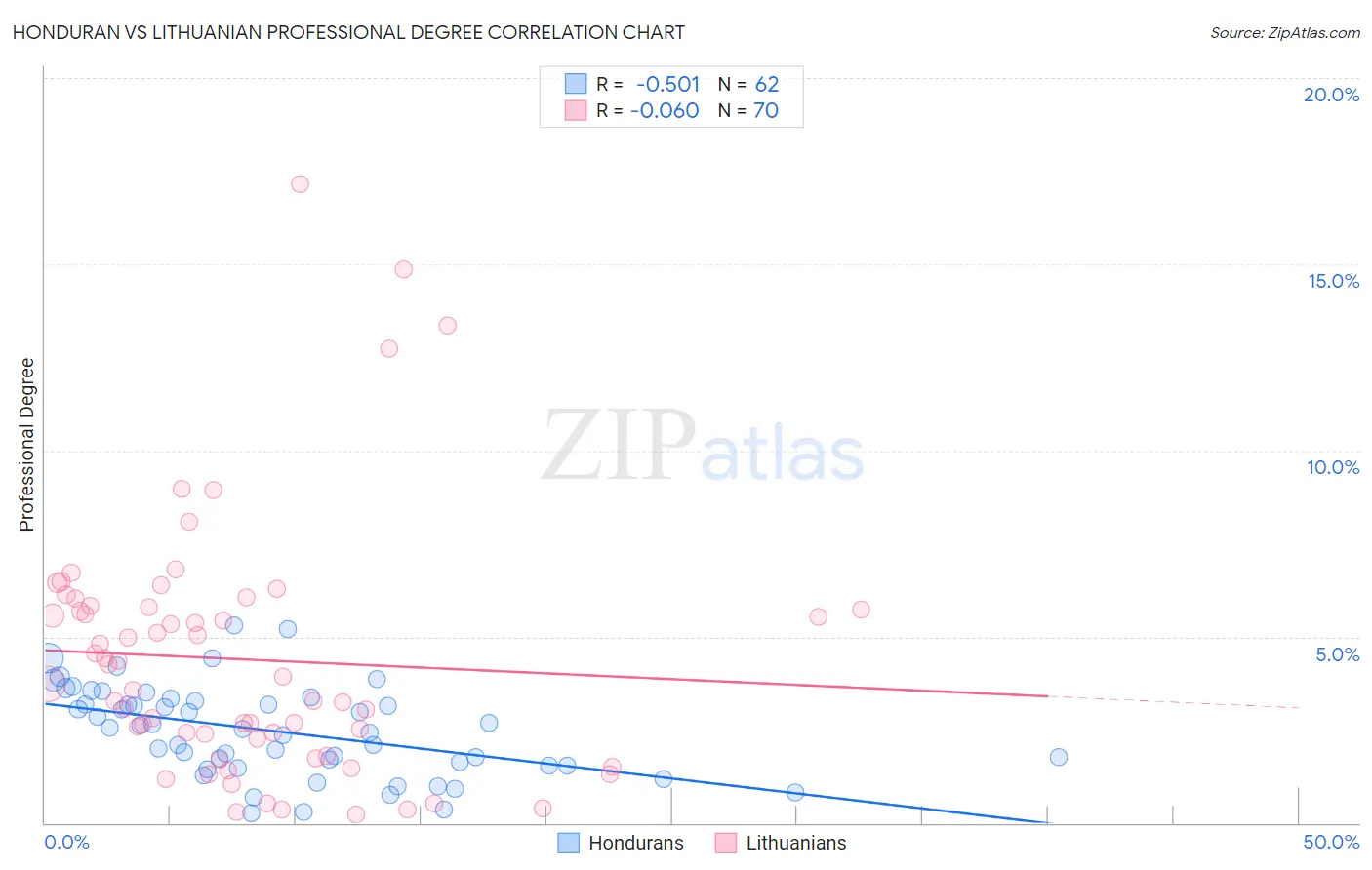 Honduran vs Lithuanian Professional Degree