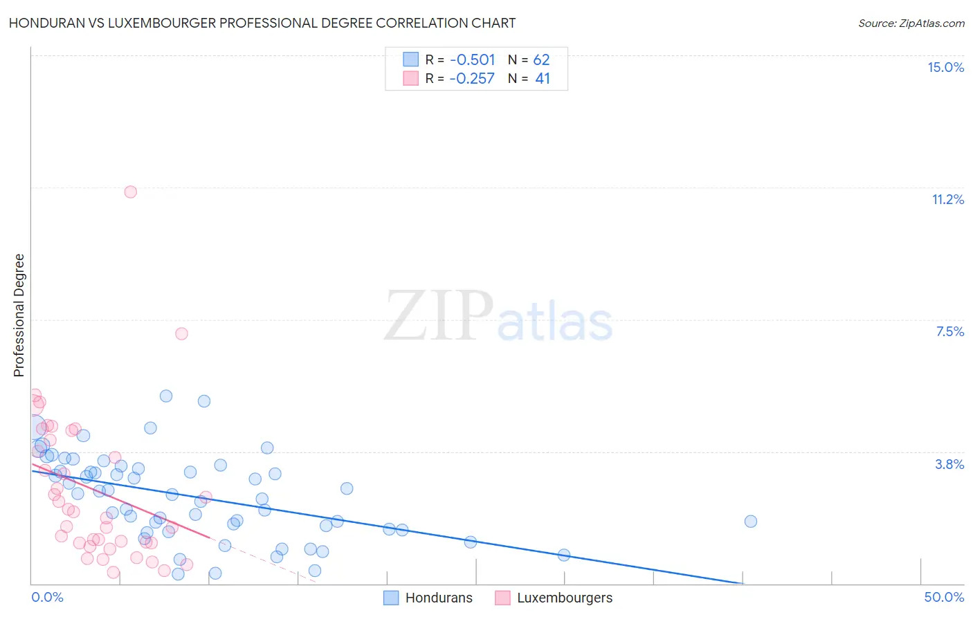 Honduran vs Luxembourger Professional Degree