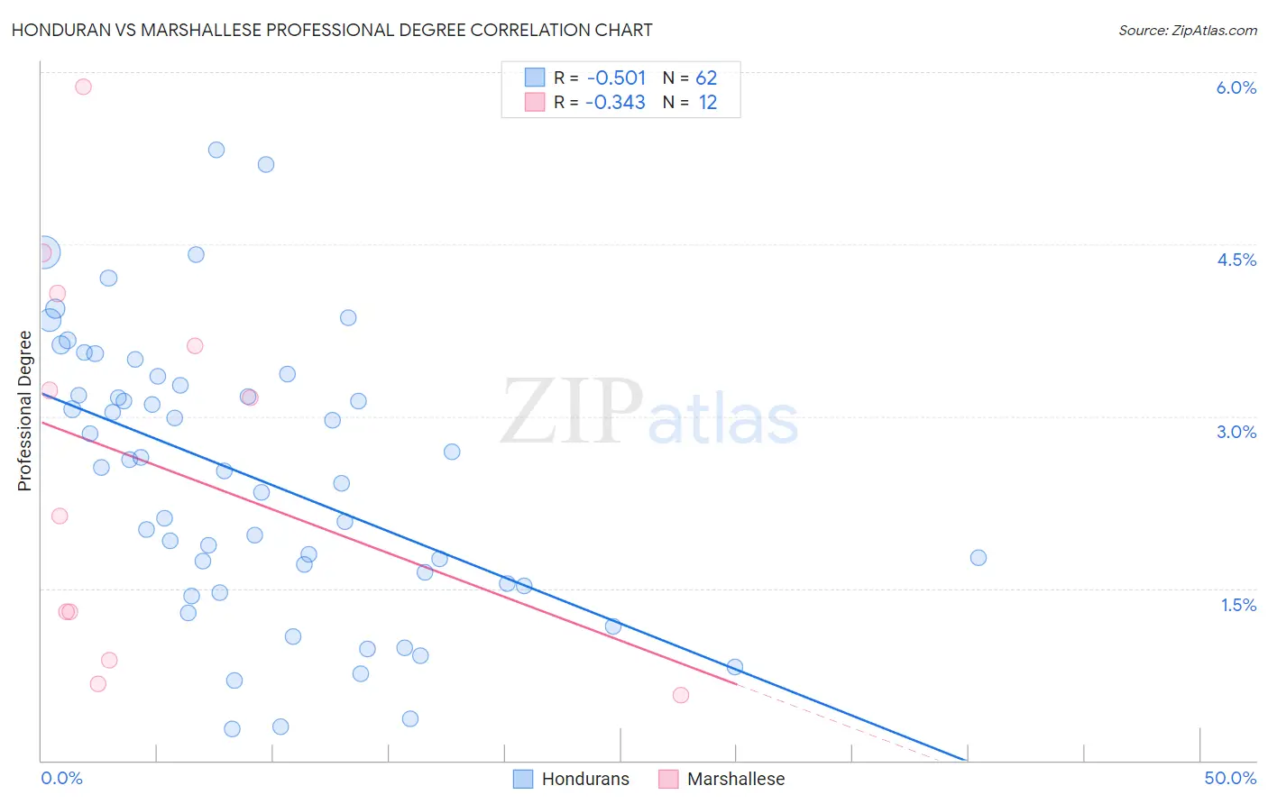 Honduran vs Marshallese Professional Degree