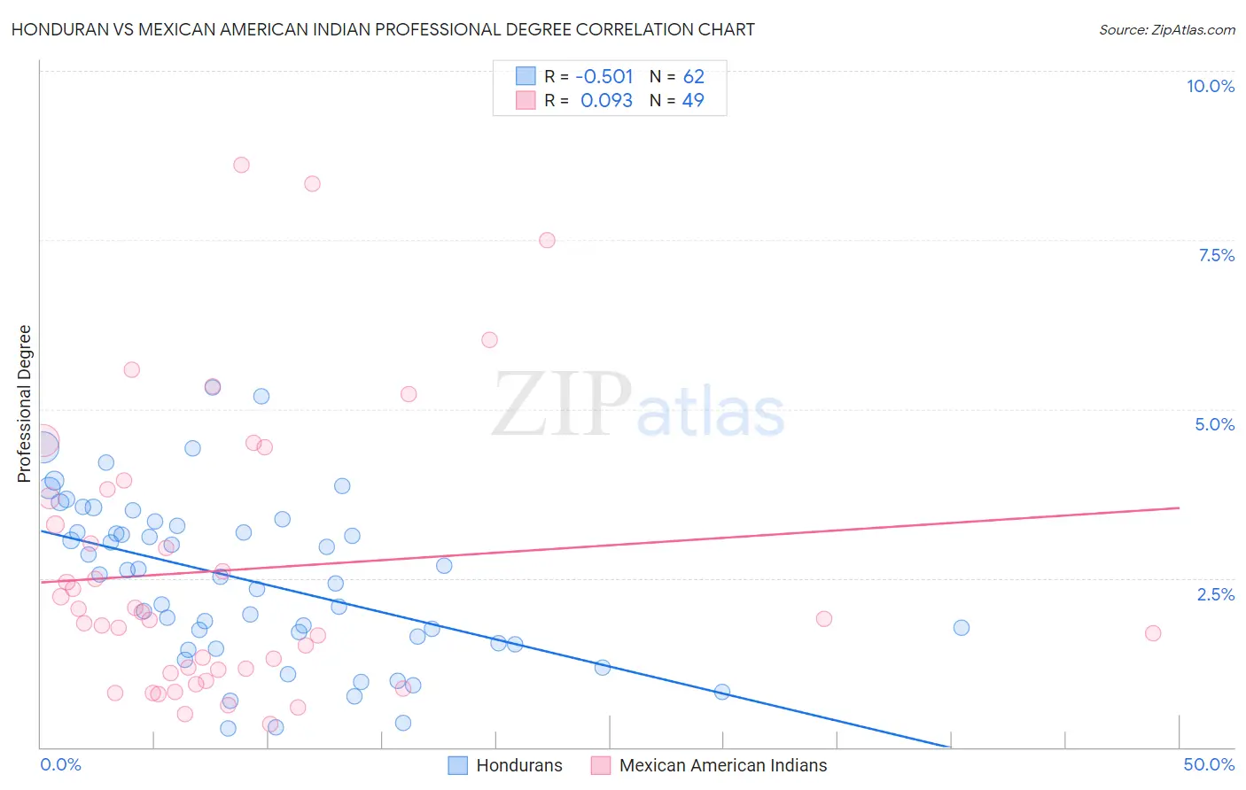 Honduran vs Mexican American Indian Professional Degree