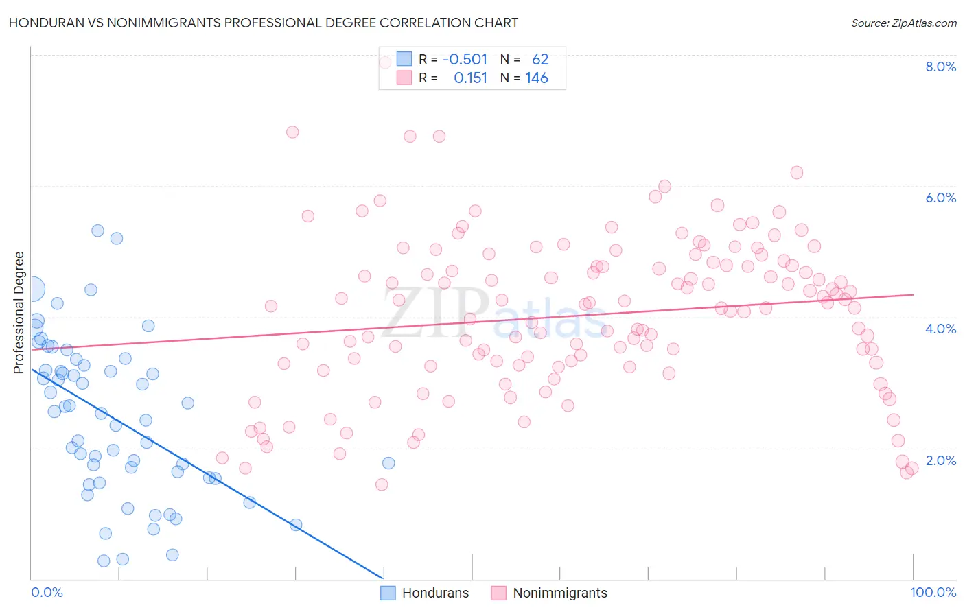 Honduran vs Nonimmigrants Professional Degree