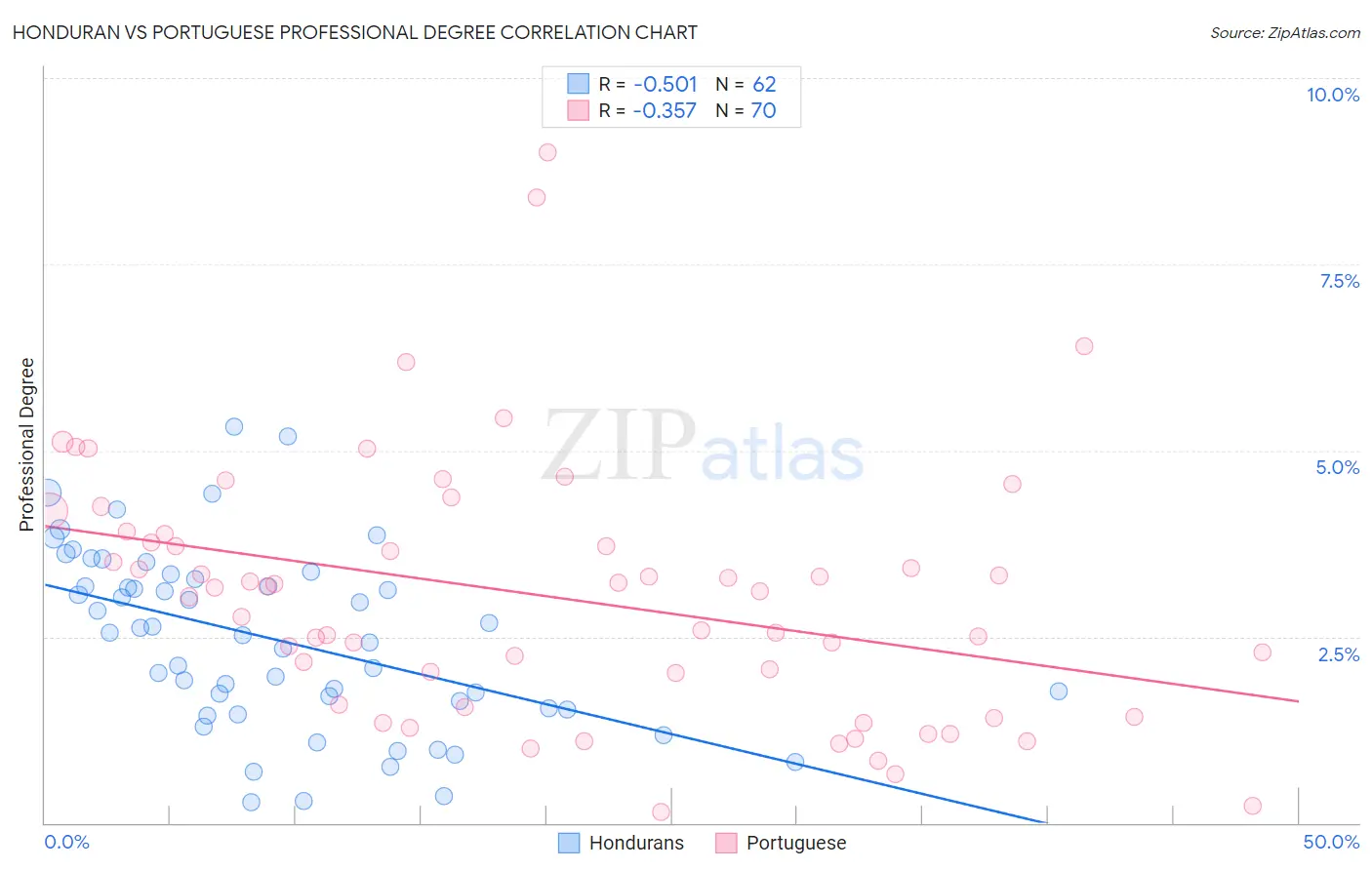 Honduran vs Portuguese Professional Degree