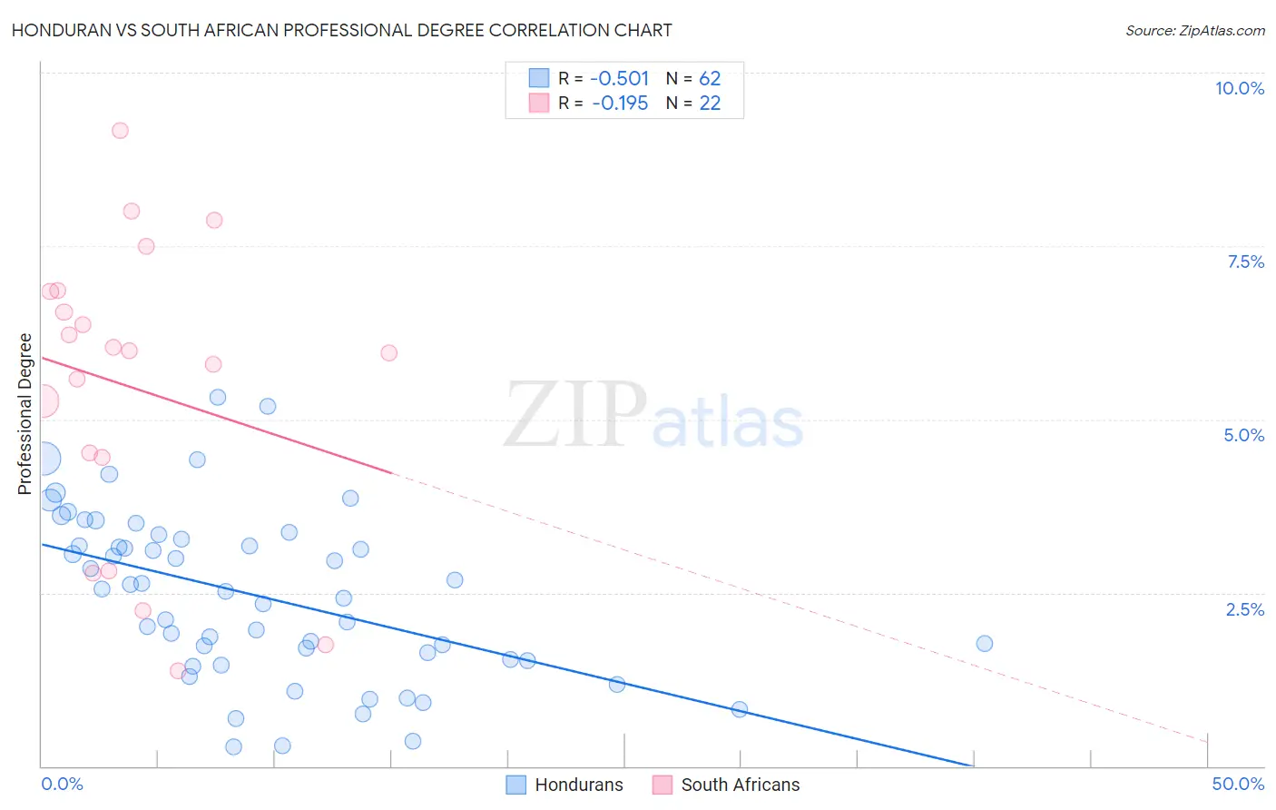 Honduran vs South African Professional Degree