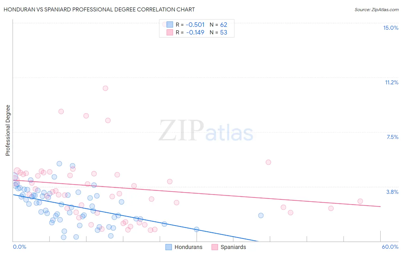 Honduran vs Spaniard Professional Degree