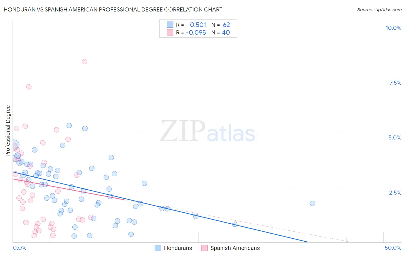 Honduran vs Spanish American Professional Degree