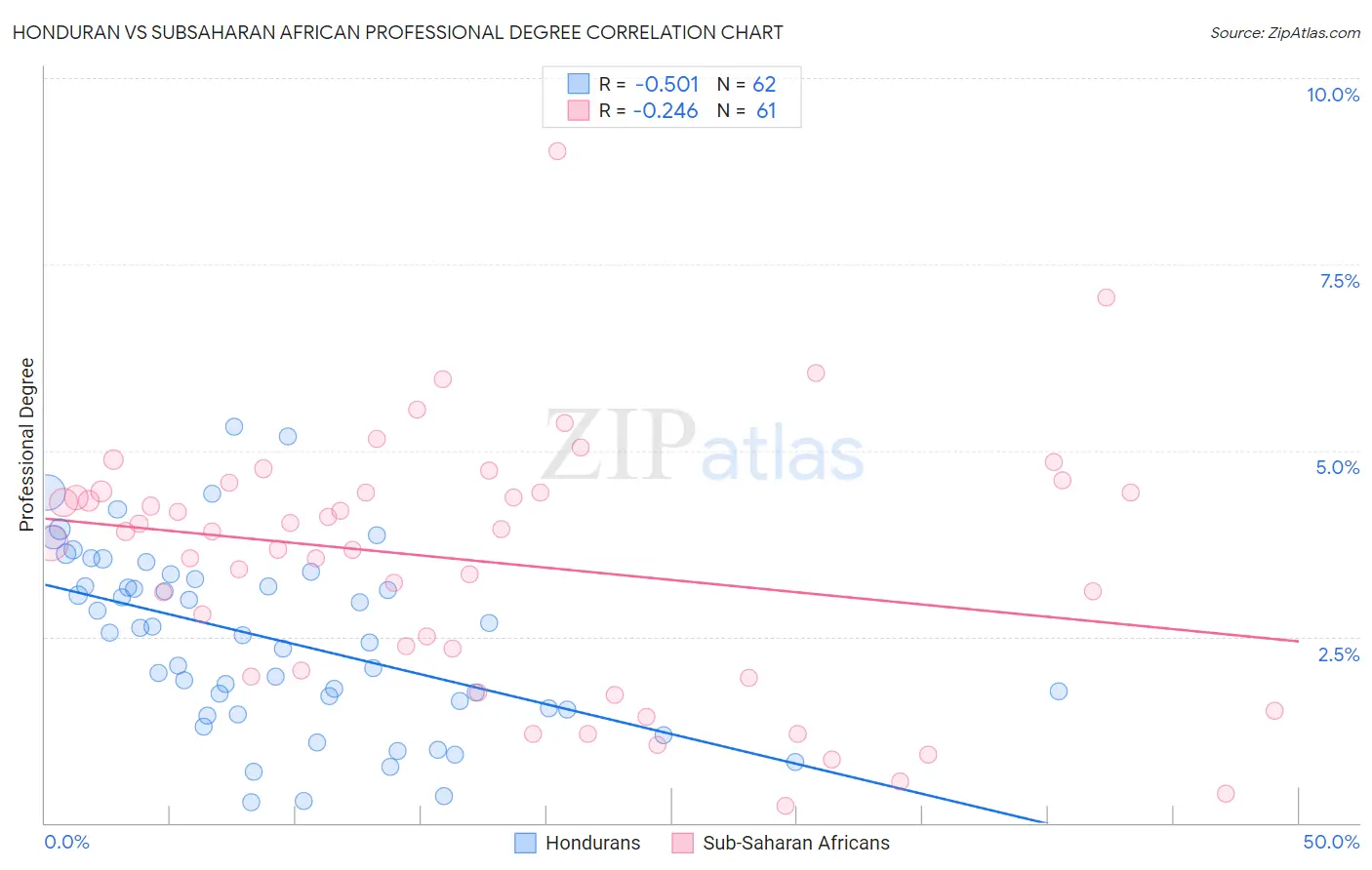Honduran vs Subsaharan African Professional Degree