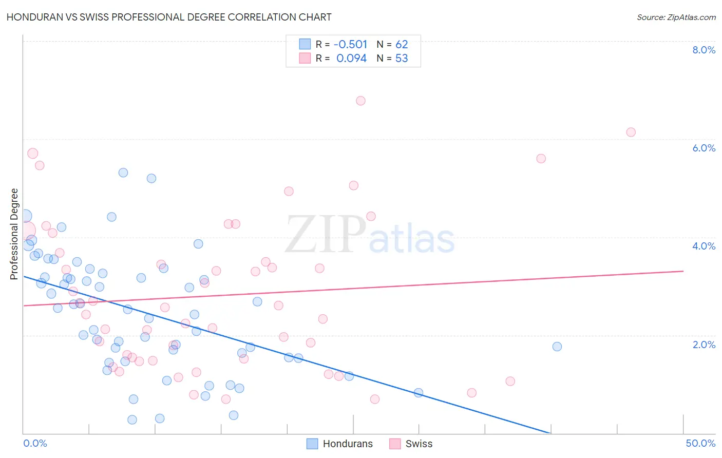 Honduran vs Swiss Professional Degree