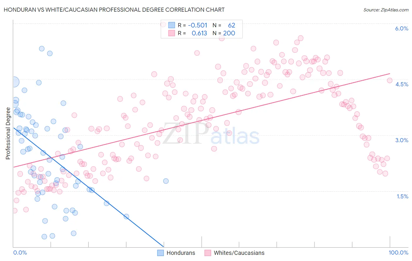 Honduran vs White/Caucasian Professional Degree