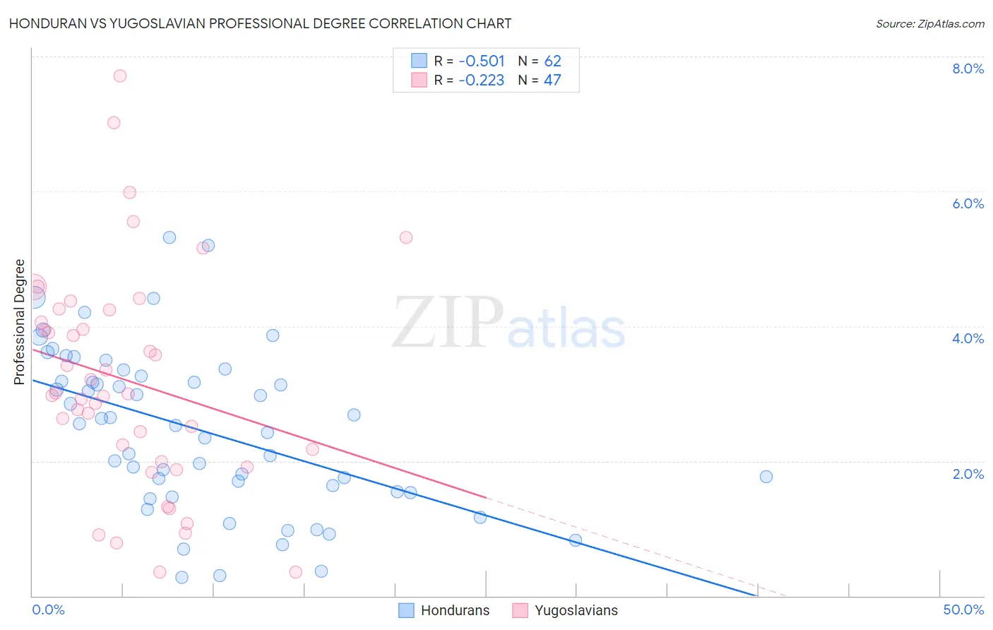 Honduran vs Yugoslavian Professional Degree