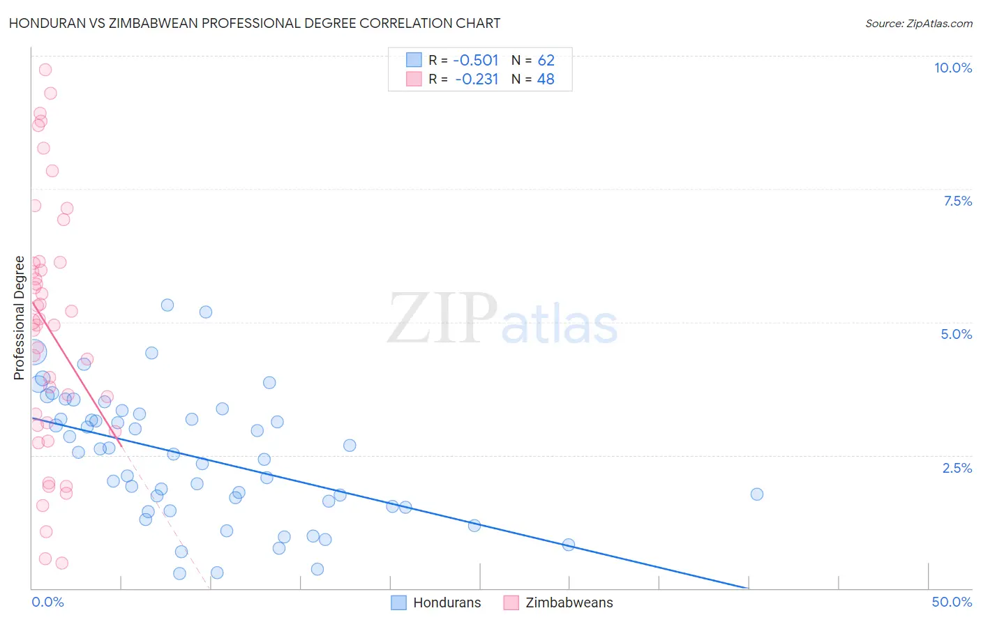 Honduran vs Zimbabwean Professional Degree