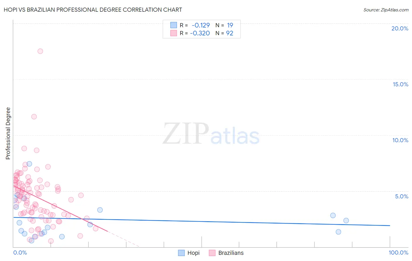 Hopi vs Brazilian Professional Degree