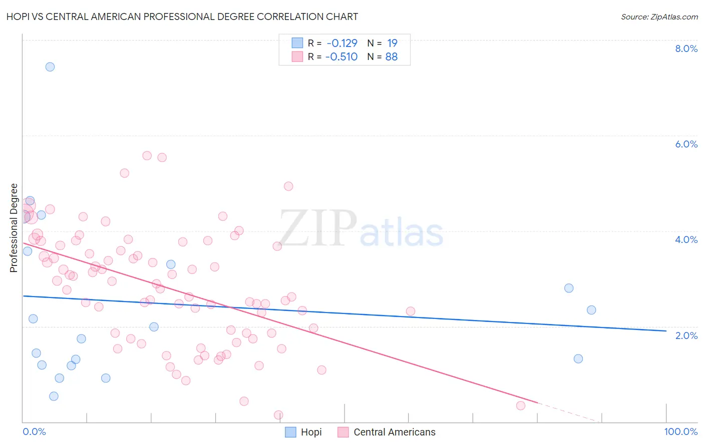 Hopi vs Central American Professional Degree