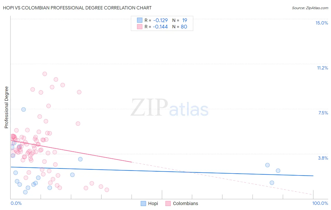 Hopi vs Colombian Professional Degree
