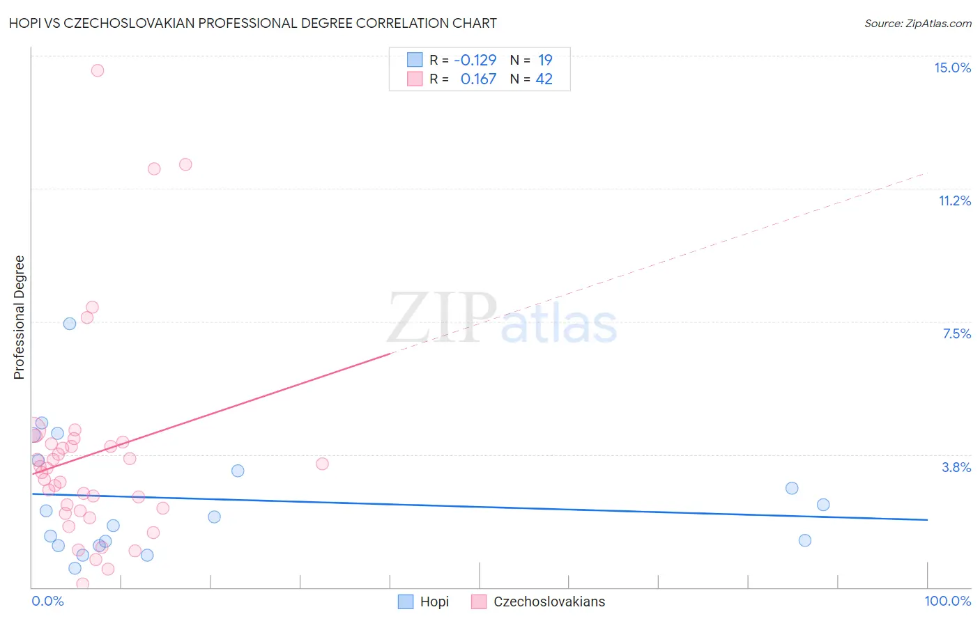 Hopi vs Czechoslovakian Professional Degree