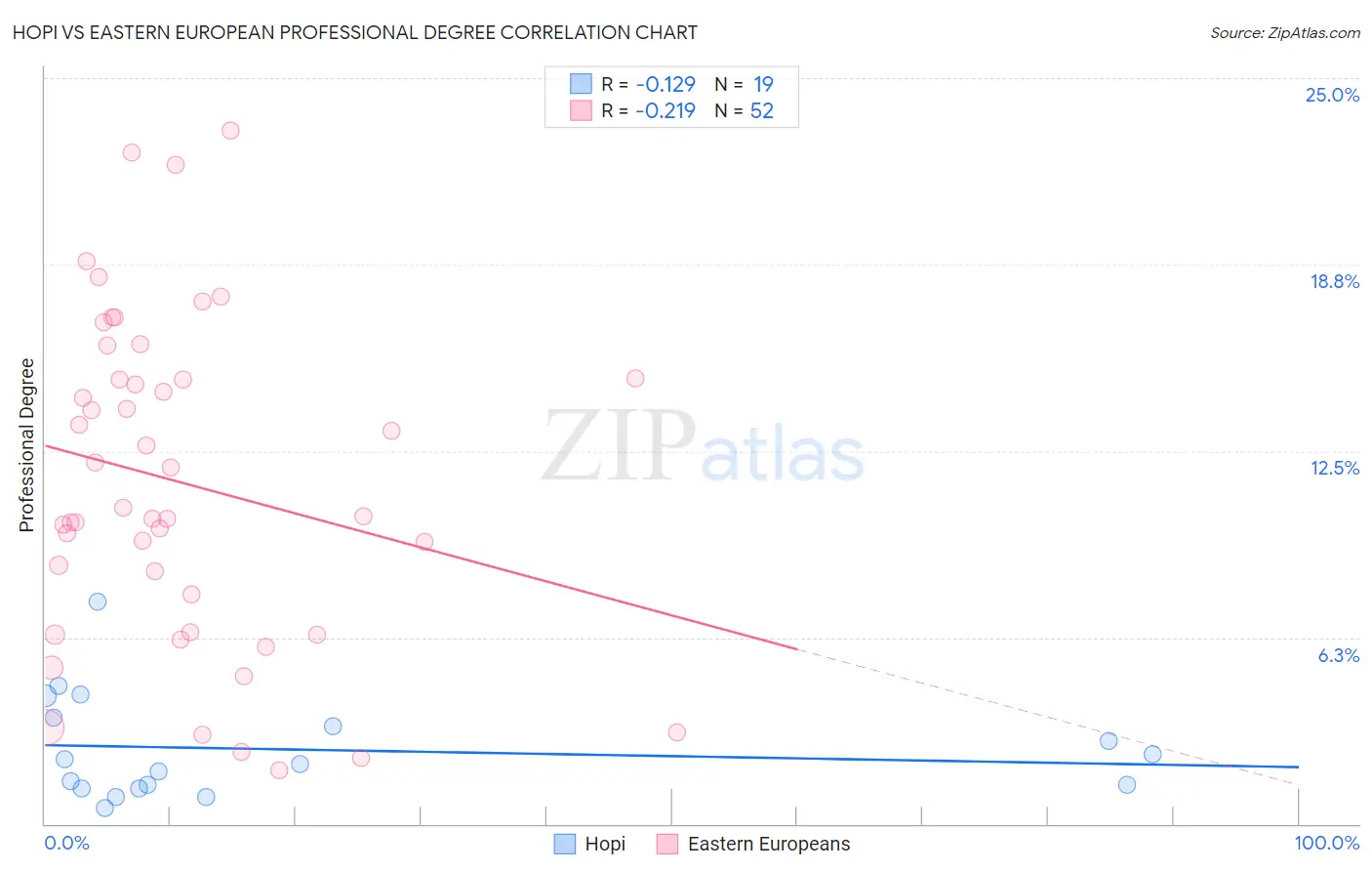 Hopi vs Eastern European Professional Degree