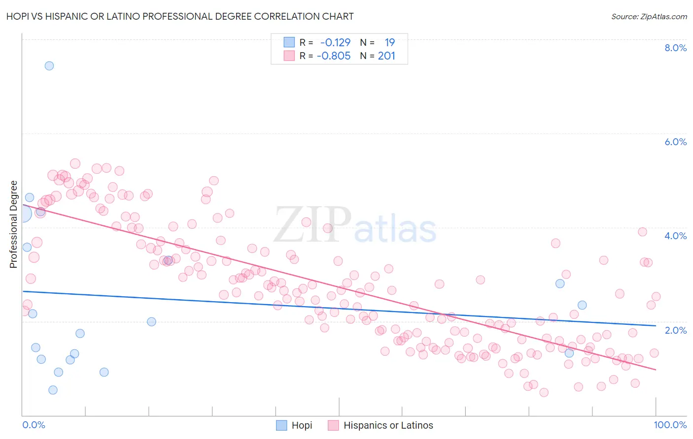 Hopi vs Hispanic or Latino Professional Degree