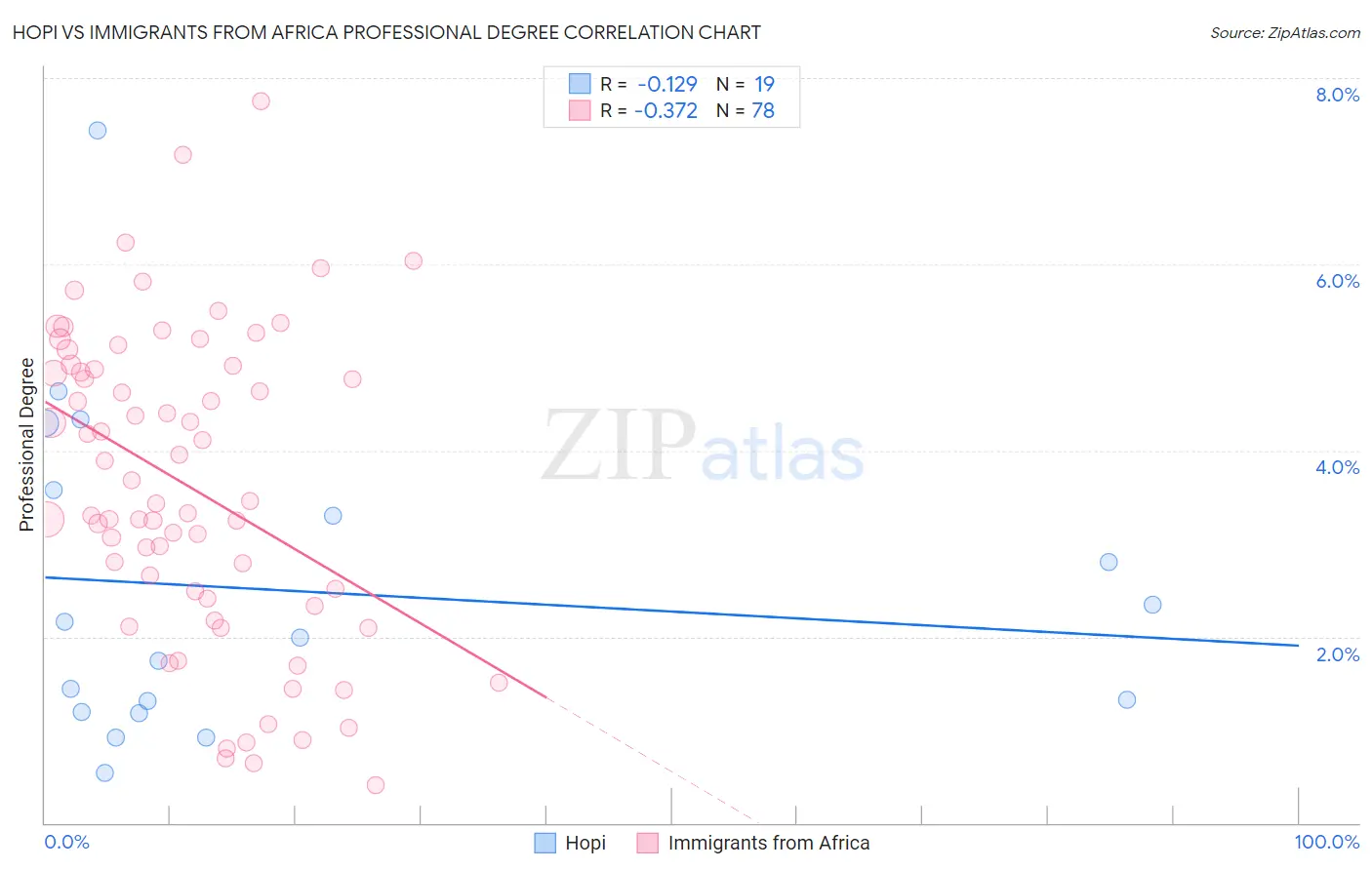 Hopi vs Immigrants from Africa Professional Degree