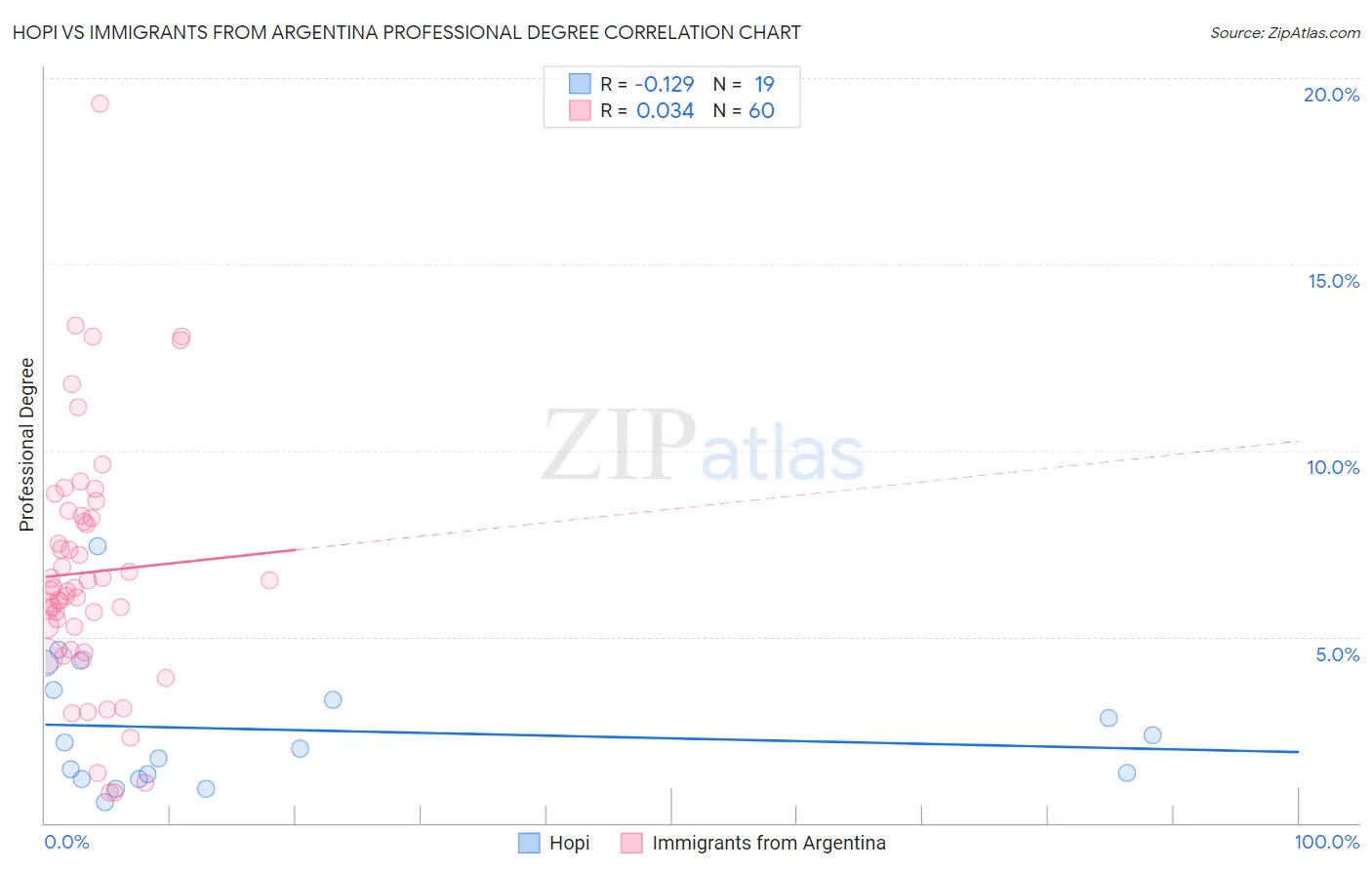 Hopi vs Immigrants from Argentina Professional Degree
