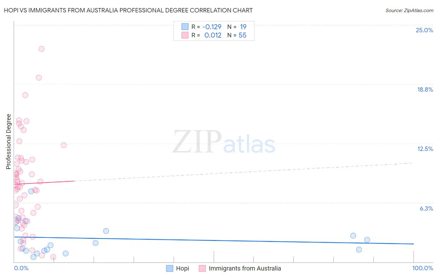 Hopi vs Immigrants from Australia Professional Degree