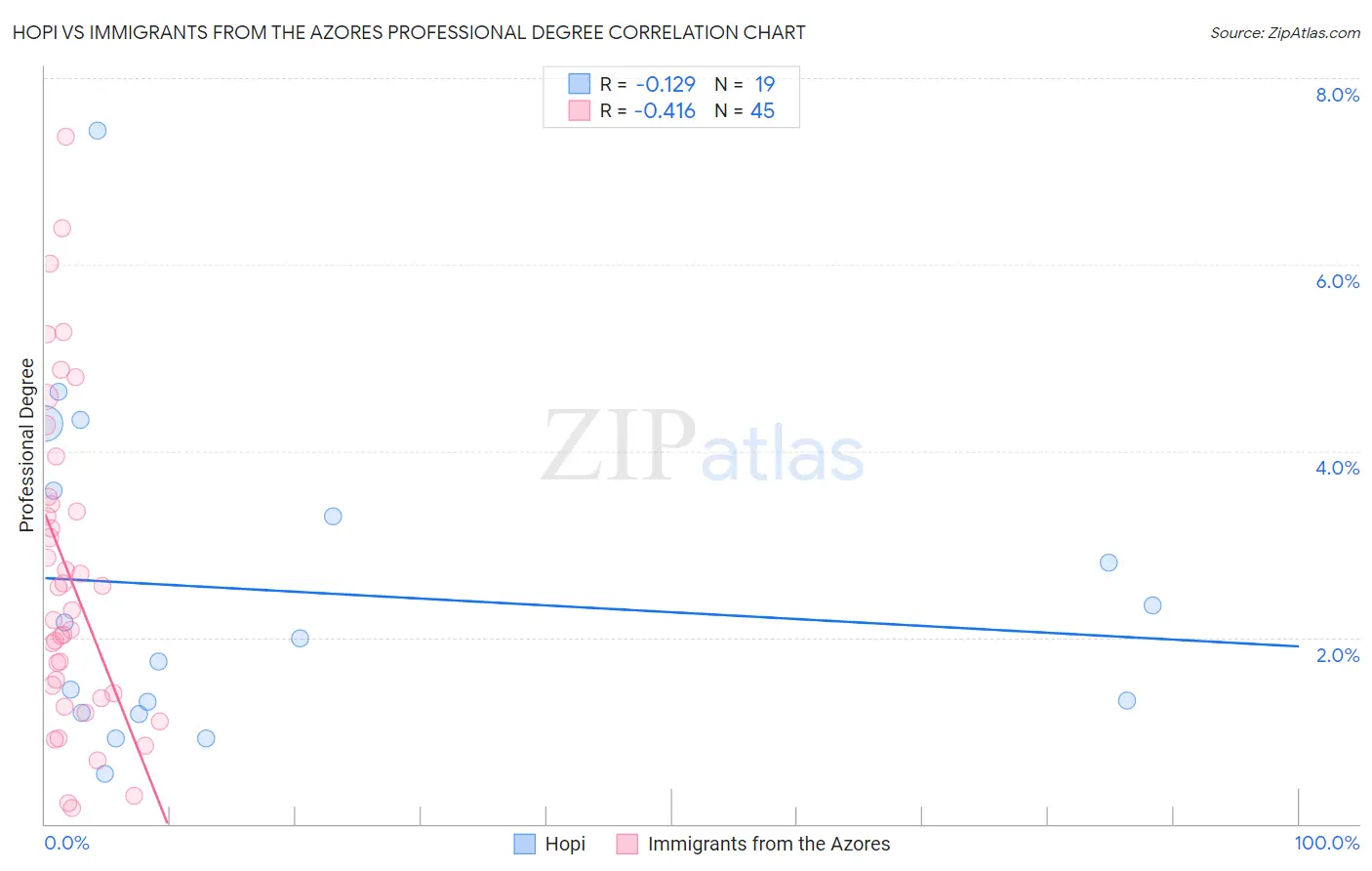 Hopi vs Immigrants from the Azores Professional Degree