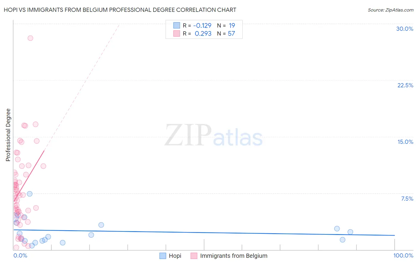 Hopi vs Immigrants from Belgium Professional Degree