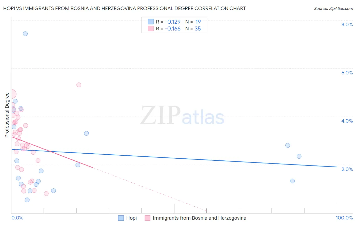 Hopi vs Immigrants from Bosnia and Herzegovina Professional Degree
