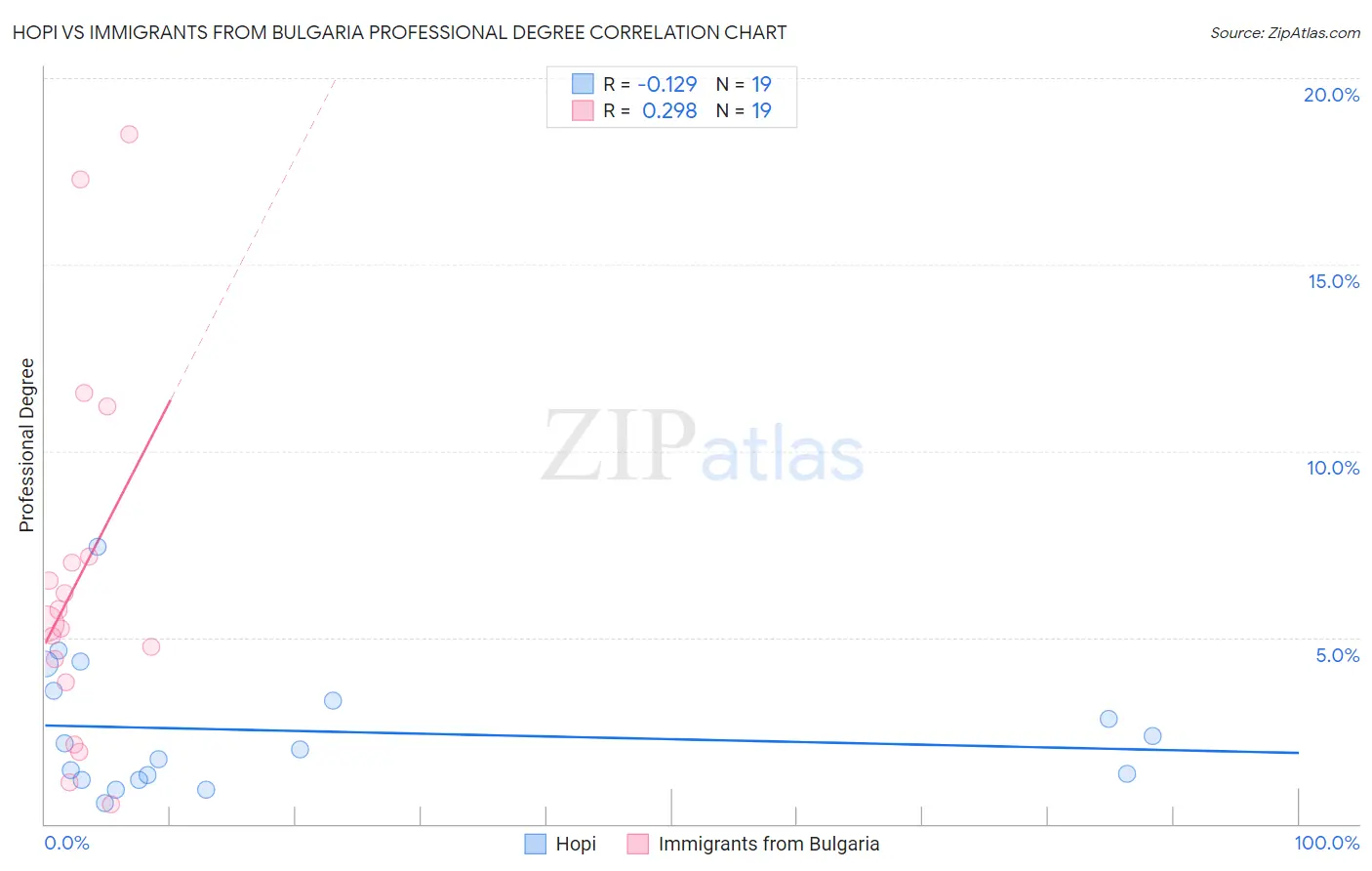 Hopi vs Immigrants from Bulgaria Professional Degree