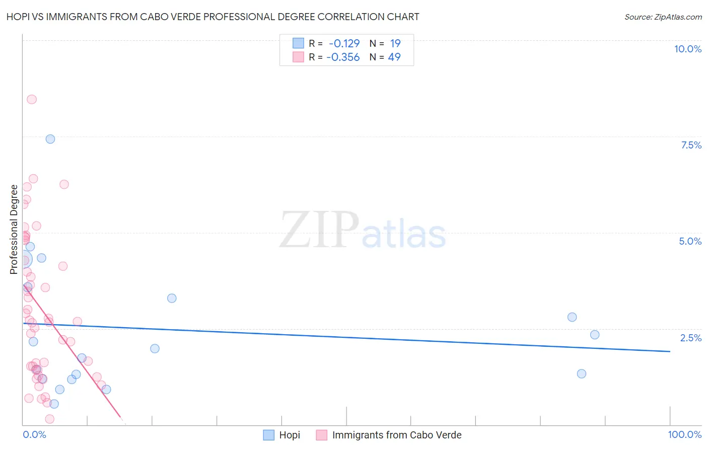 Hopi vs Immigrants from Cabo Verde Professional Degree