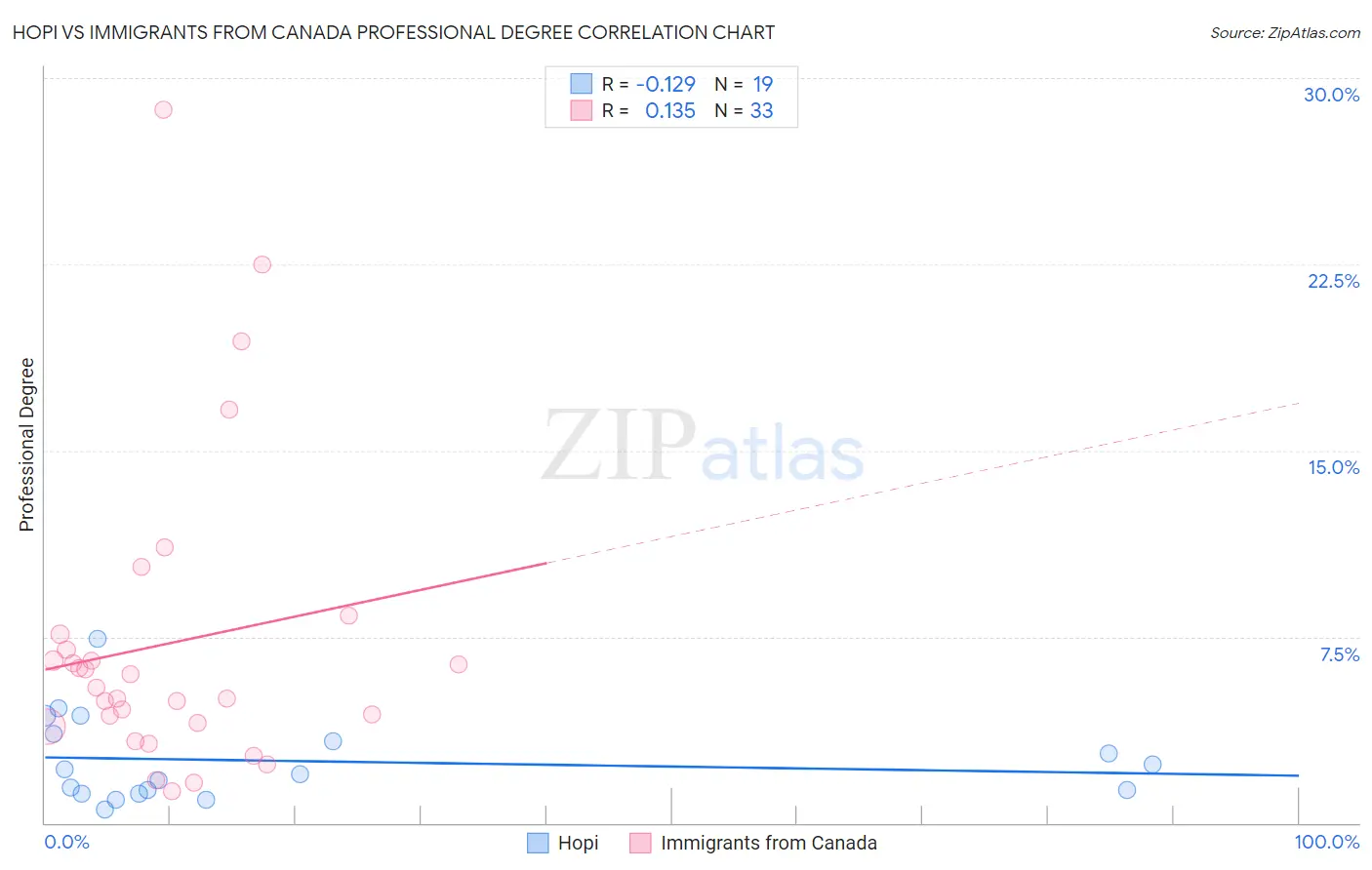 Hopi vs Immigrants from Canada Professional Degree