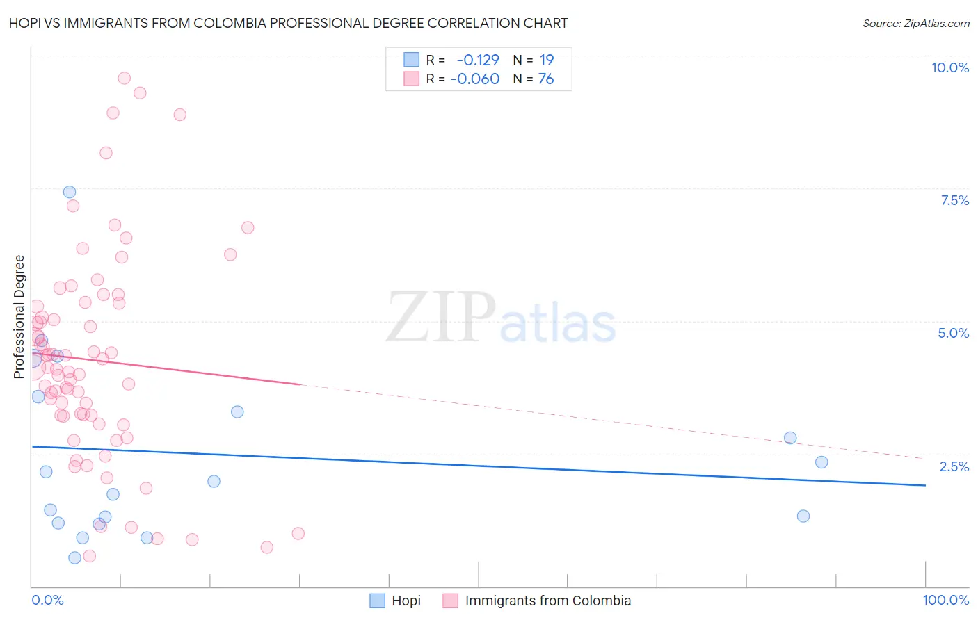 Hopi vs Immigrants from Colombia Professional Degree