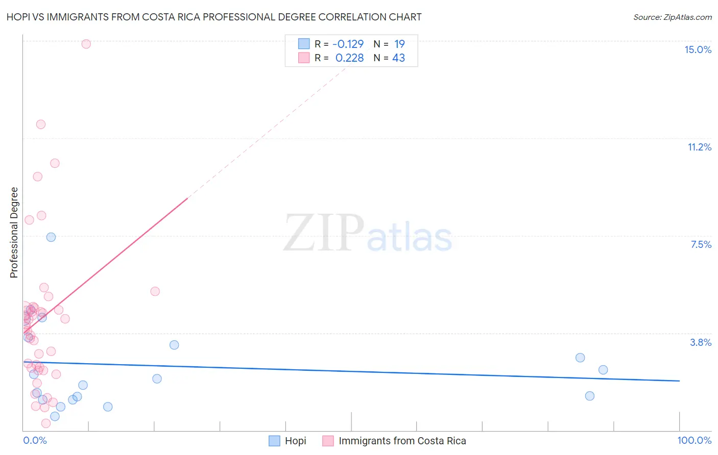 Hopi vs Immigrants from Costa Rica Professional Degree