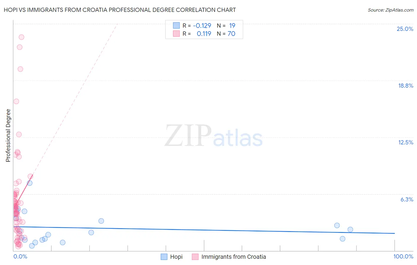 Hopi vs Immigrants from Croatia Professional Degree
