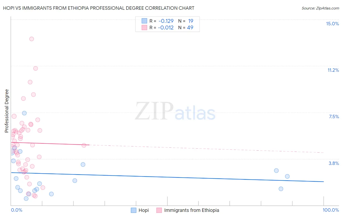 Hopi vs Immigrants from Ethiopia Professional Degree