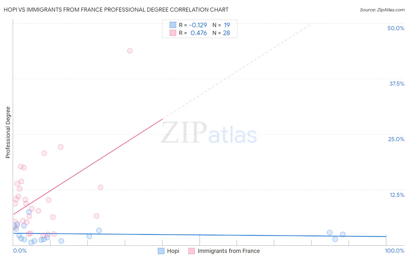 Hopi vs Immigrants from France Professional Degree