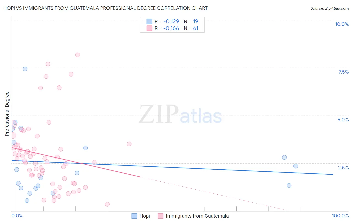 Hopi vs Immigrants from Guatemala Professional Degree