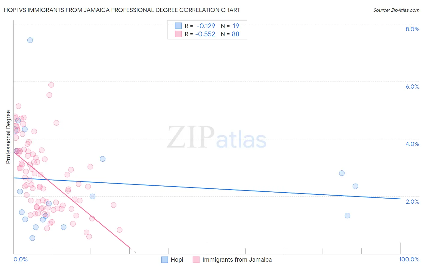 Hopi vs Immigrants from Jamaica Professional Degree