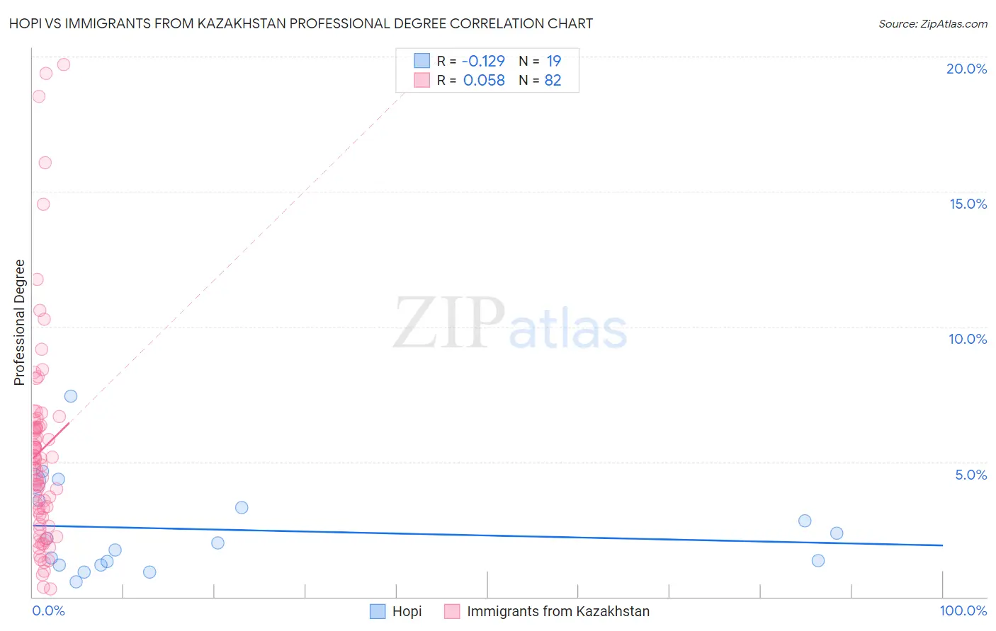Hopi vs Immigrants from Kazakhstan Professional Degree