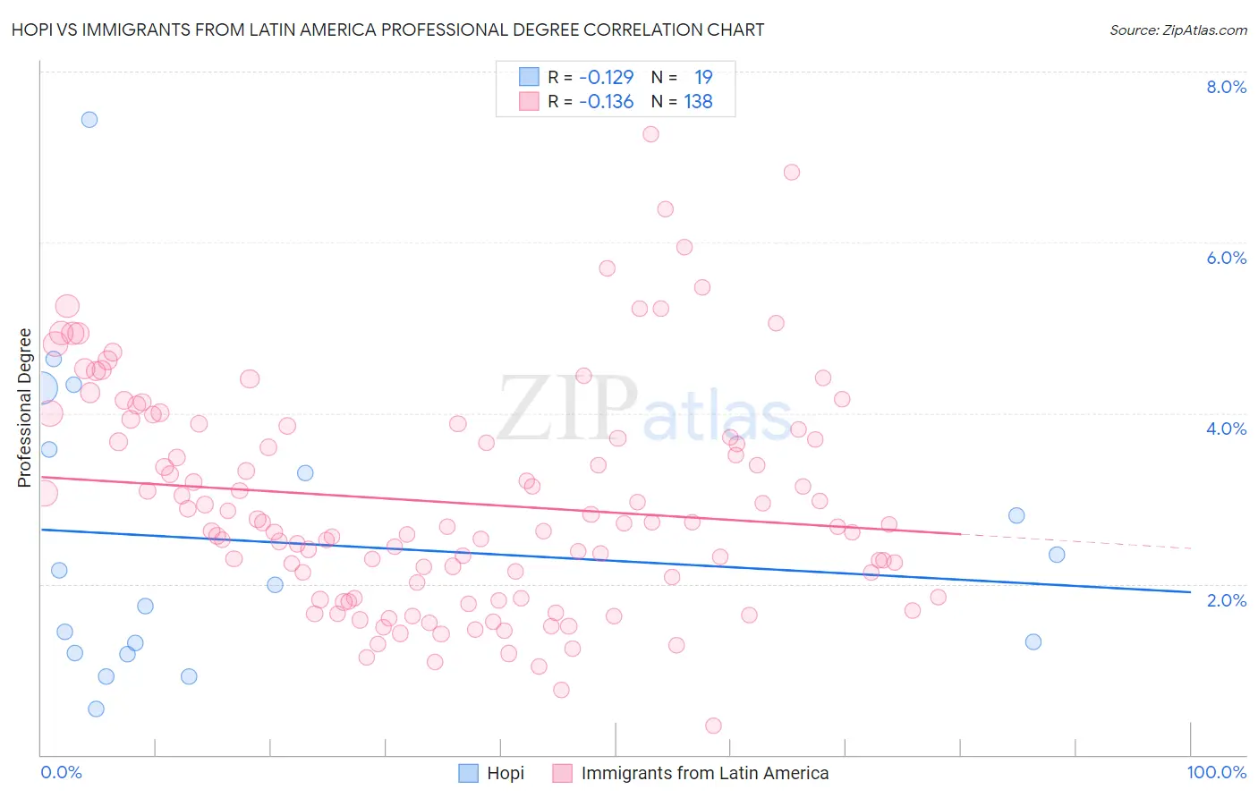 Hopi vs Immigrants from Latin America Professional Degree