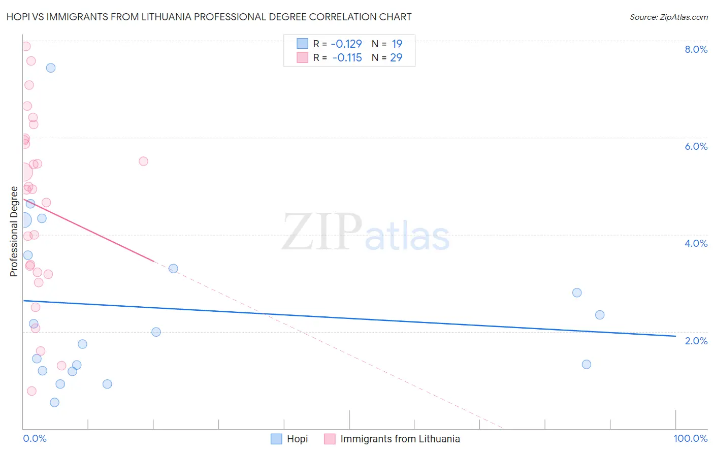Hopi vs Immigrants from Lithuania Professional Degree