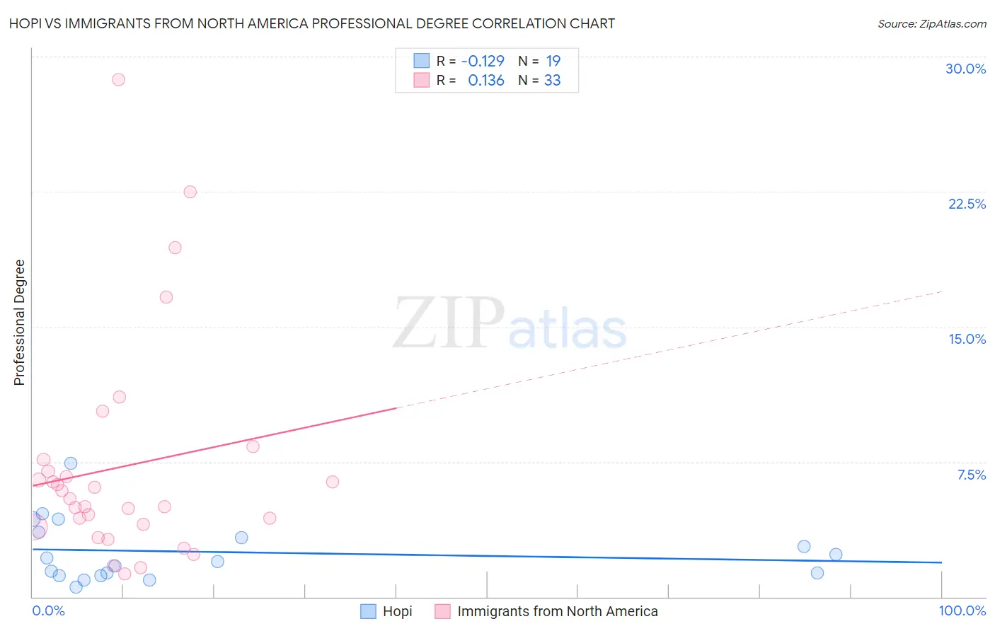 Hopi vs Immigrants from North America Professional Degree