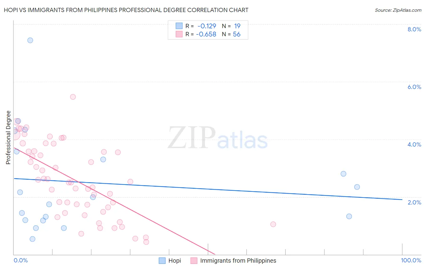 Hopi vs Immigrants from Philippines Professional Degree