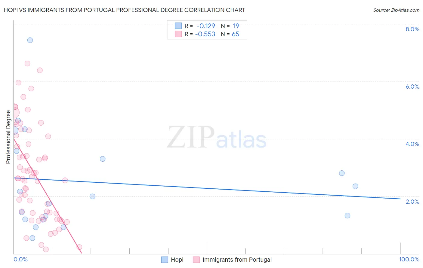 Hopi vs Immigrants from Portugal Professional Degree