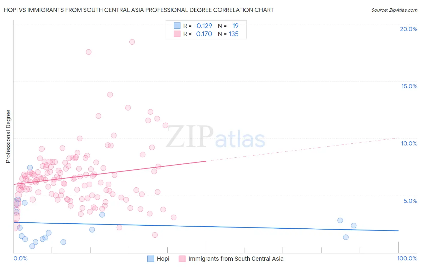 Hopi vs Immigrants from South Central Asia Professional Degree