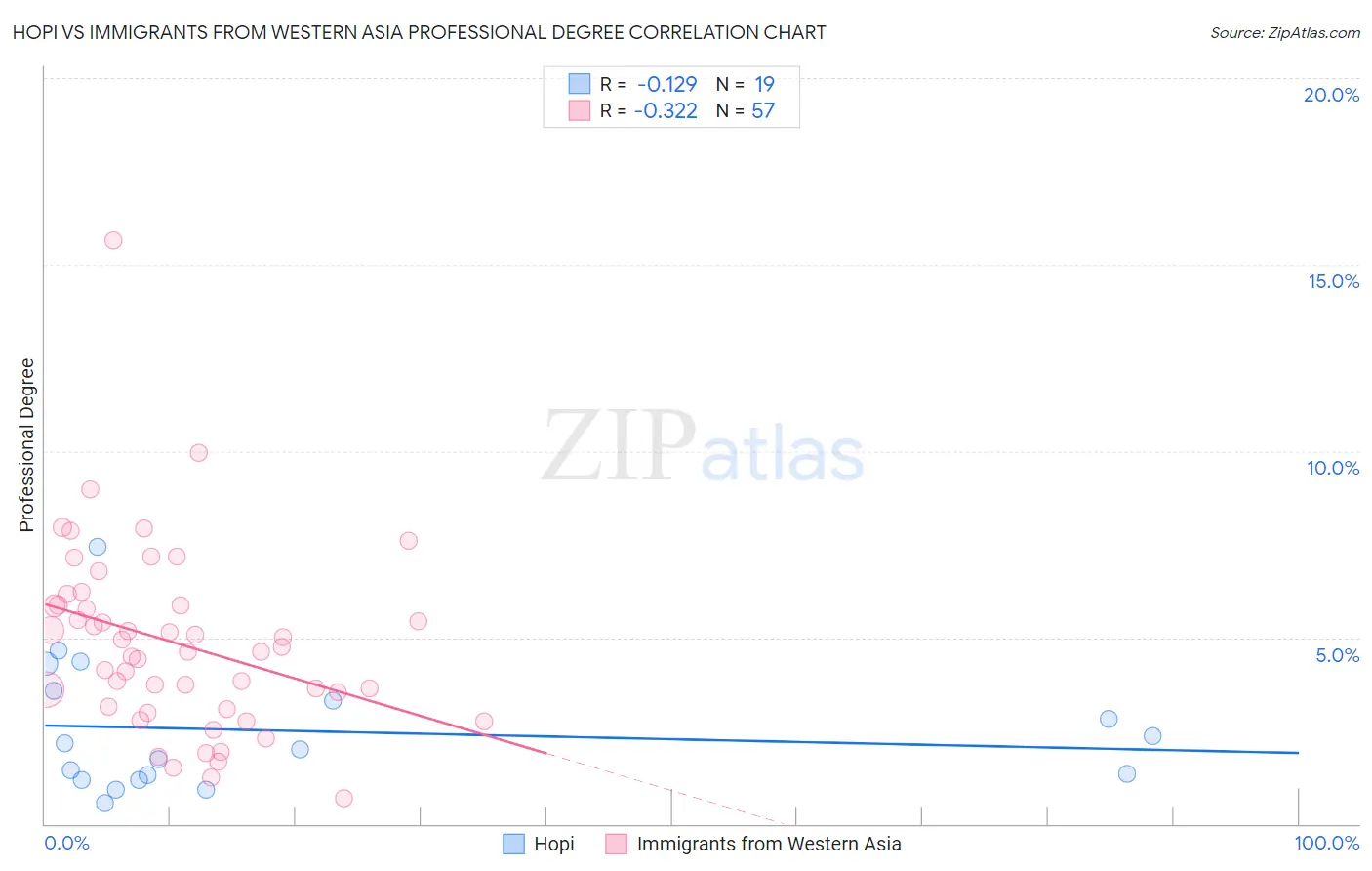 Hopi vs Immigrants from Western Asia Professional Degree