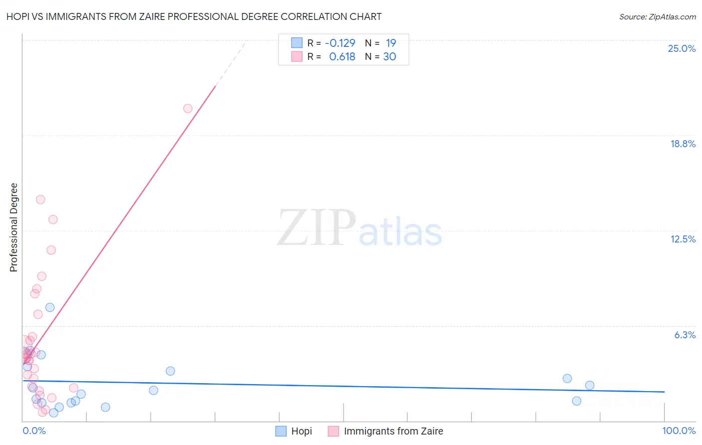 Hopi vs Immigrants from Zaire Professional Degree