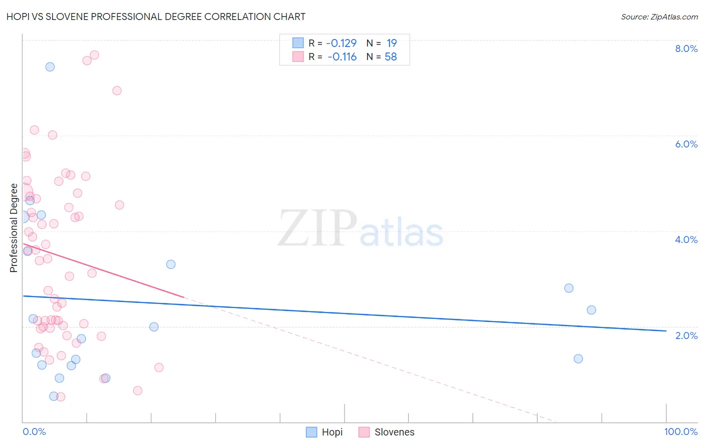 Hopi vs Slovene Professional Degree