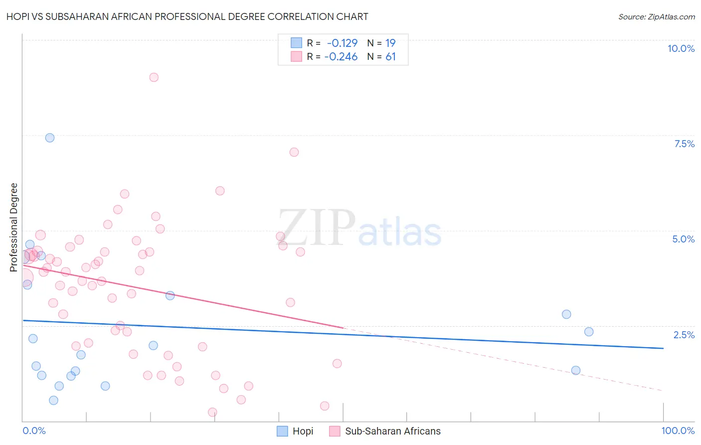 Hopi vs Subsaharan African Professional Degree